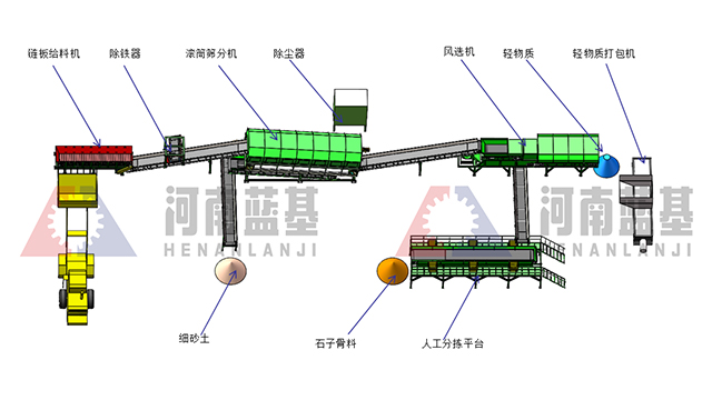 建筑垃圾分揀處理生產(chǎn)線(xiàn)工藝流程